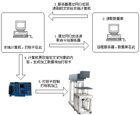 激光打標機中網(wǎng)絡通訊元素  第2張
