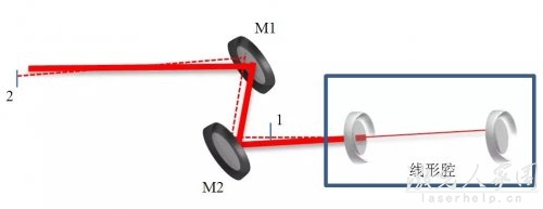 諧振腔模式匹配及光路調節技巧  第2張