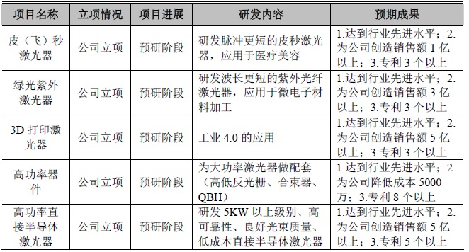 創鑫激光未來三年的發展規劃及發展目標  第2張